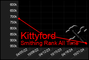 Total Graph of Kittyford