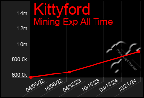 Total Graph of Kittyford