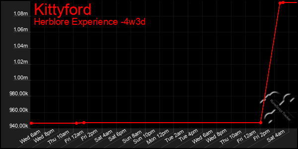 Last 31 Days Graph of Kittyford