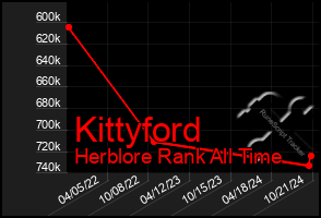 Total Graph of Kittyford