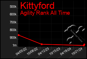 Total Graph of Kittyford