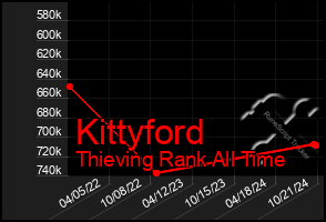 Total Graph of Kittyford