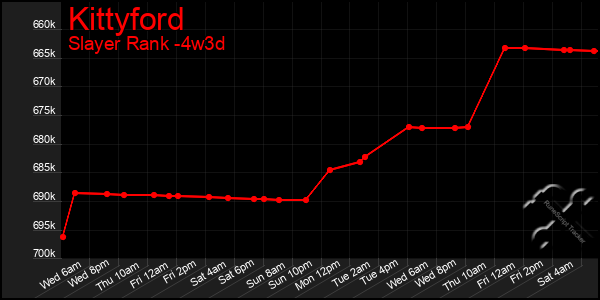 Last 31 Days Graph of Kittyford