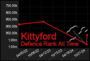 Total Graph of Kittyford