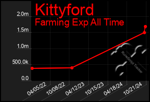 Total Graph of Kittyford