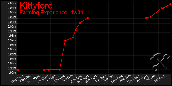 Last 31 Days Graph of Kittyford