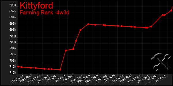 Last 31 Days Graph of Kittyford