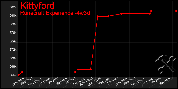 Last 31 Days Graph of Kittyford