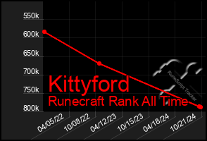 Total Graph of Kittyford