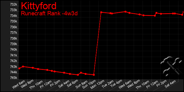 Last 31 Days Graph of Kittyford