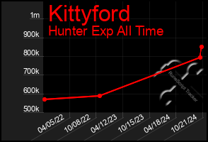 Total Graph of Kittyford