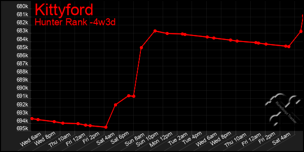 Last 31 Days Graph of Kittyford