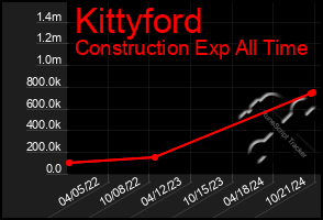 Total Graph of Kittyford