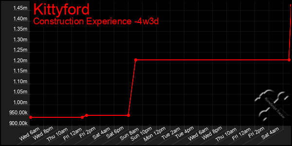 Last 31 Days Graph of Kittyford