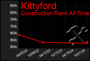 Total Graph of Kittyford