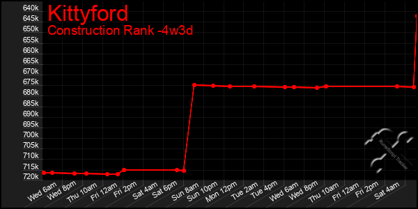 Last 31 Days Graph of Kittyford