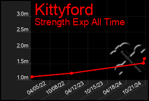 Total Graph of Kittyford