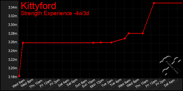 Last 31 Days Graph of Kittyford