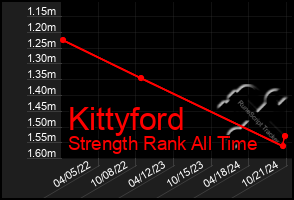 Total Graph of Kittyford