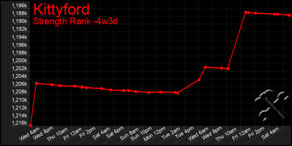 Last 31 Days Graph of Kittyford