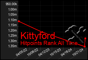 Total Graph of Kittyford