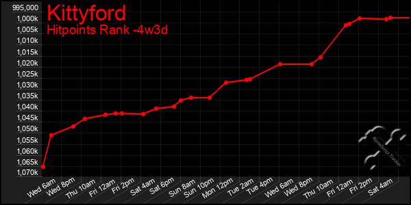 Last 31 Days Graph of Kittyford