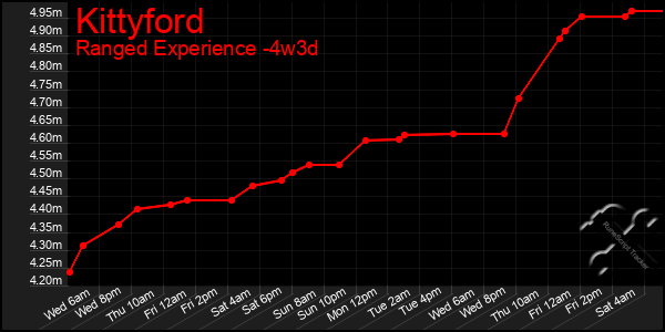 Last 31 Days Graph of Kittyford