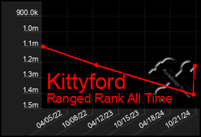 Total Graph of Kittyford