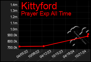 Total Graph of Kittyford