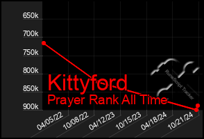 Total Graph of Kittyford