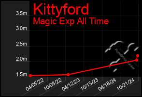 Total Graph of Kittyford