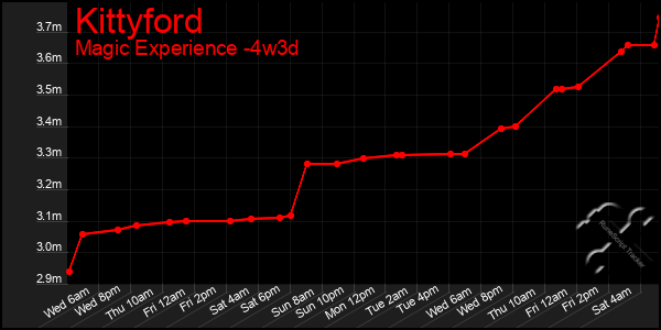 Last 31 Days Graph of Kittyford