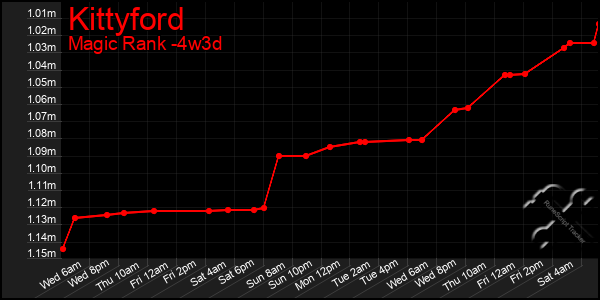 Last 31 Days Graph of Kittyford