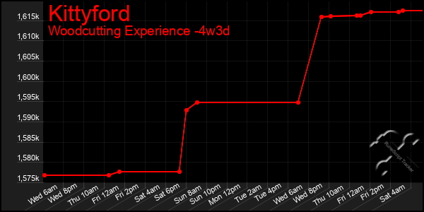 Last 31 Days Graph of Kittyford