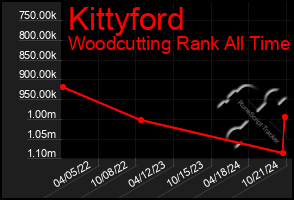 Total Graph of Kittyford