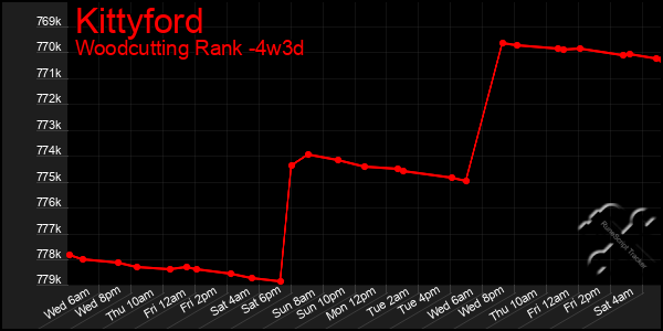 Last 31 Days Graph of Kittyford