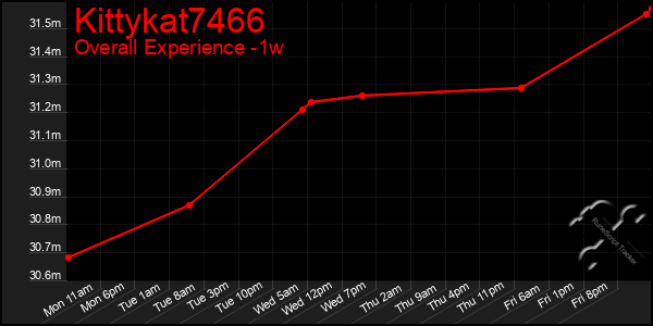 Last 7 Days Graph of Kittykat7466