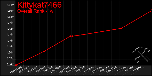 Last 7 Days Graph of Kittykat7466