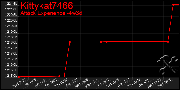 Last 31 Days Graph of Kittykat7466