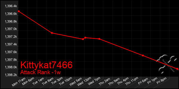 Last 7 Days Graph of Kittykat7466