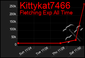 Total Graph of Kittykat7466