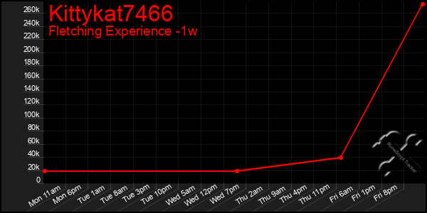 Last 7 Days Graph of Kittykat7466