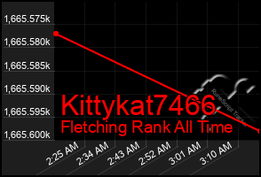 Total Graph of Kittykat7466