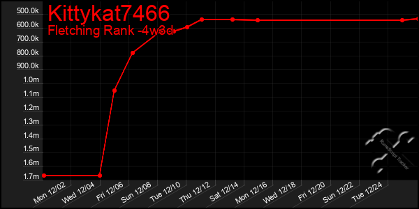 Last 31 Days Graph of Kittykat7466