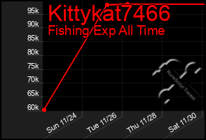 Total Graph of Kittykat7466