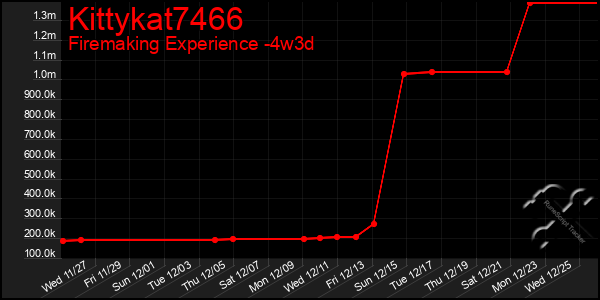 Last 31 Days Graph of Kittykat7466