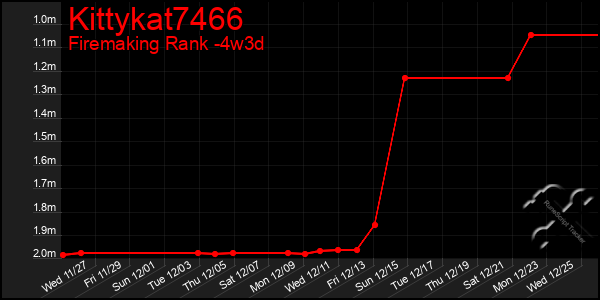 Last 31 Days Graph of Kittykat7466