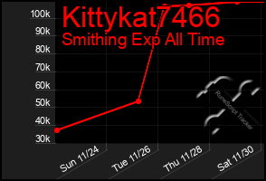 Total Graph of Kittykat7466