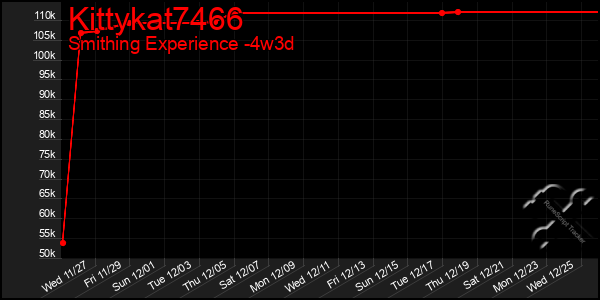 Last 31 Days Graph of Kittykat7466