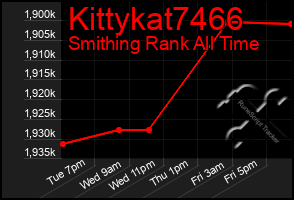 Total Graph of Kittykat7466